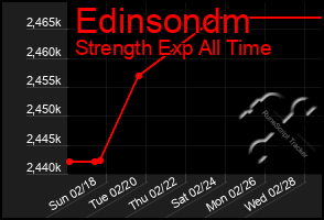 Total Graph of Edinsondm