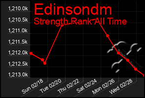 Total Graph of Edinsondm