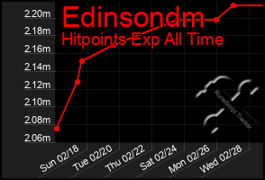 Total Graph of Edinsondm