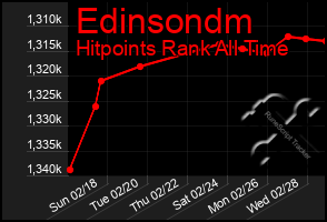 Total Graph of Edinsondm