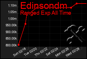 Total Graph of Edinsondm