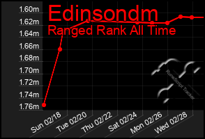 Total Graph of Edinsondm