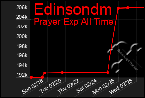 Total Graph of Edinsondm