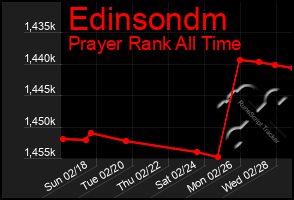 Total Graph of Edinsondm