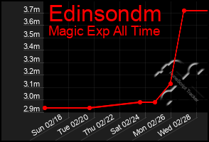 Total Graph of Edinsondm