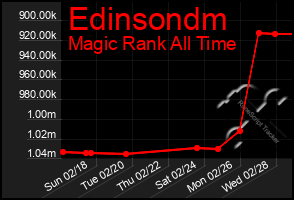 Total Graph of Edinsondm