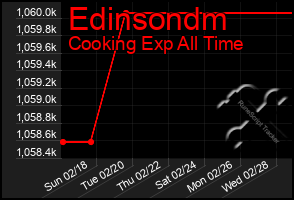 Total Graph of Edinsondm