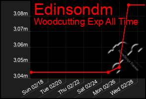 Total Graph of Edinsondm
