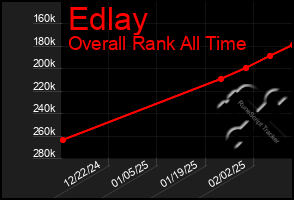 Total Graph of Edlay