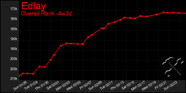 Last 31 Days Graph of Edlay