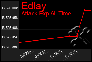 Total Graph of Edlay