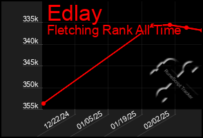 Total Graph of Edlay