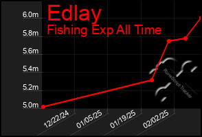 Total Graph of Edlay