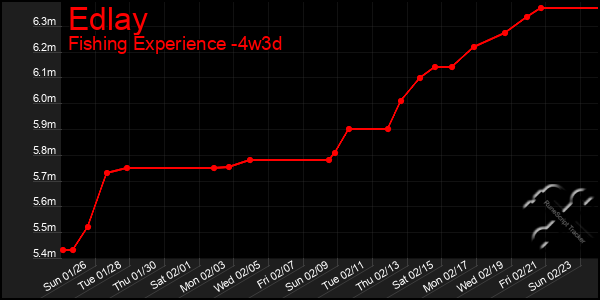 Last 31 Days Graph of Edlay