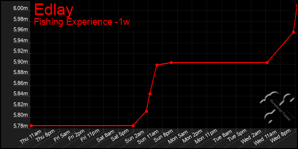 Last 7 Days Graph of Edlay