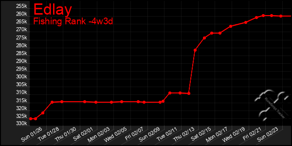 Last 31 Days Graph of Edlay