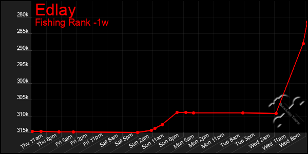 Last 7 Days Graph of Edlay