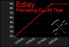 Total Graph of Edlay