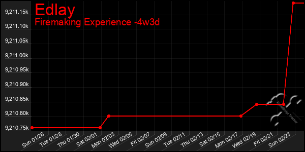 Last 31 Days Graph of Edlay