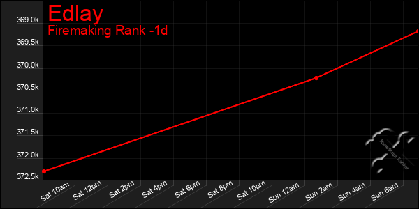Last 24 Hours Graph of Edlay