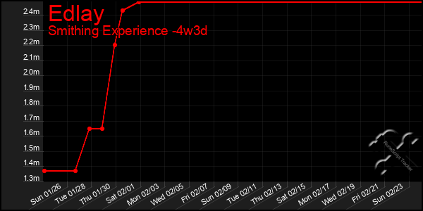 Last 31 Days Graph of Edlay