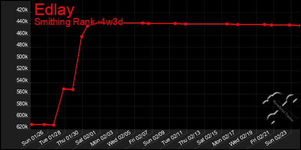 Last 31 Days Graph of Edlay