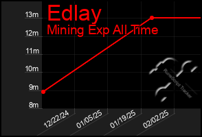 Total Graph of Edlay