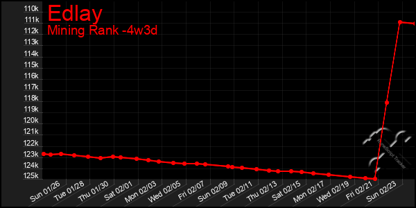 Last 31 Days Graph of Edlay