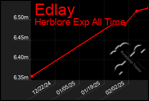 Total Graph of Edlay