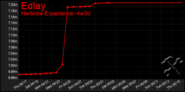 Last 31 Days Graph of Edlay