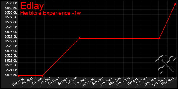 Last 7 Days Graph of Edlay