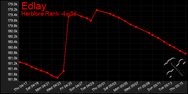 Last 31 Days Graph of Edlay