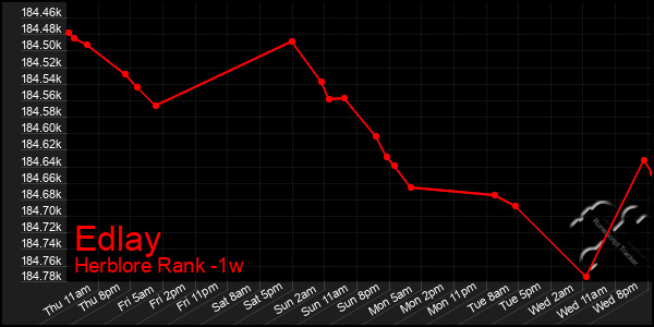 Last 7 Days Graph of Edlay