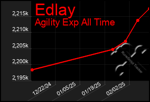 Total Graph of Edlay