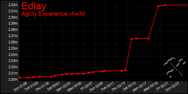 Last 31 Days Graph of Edlay