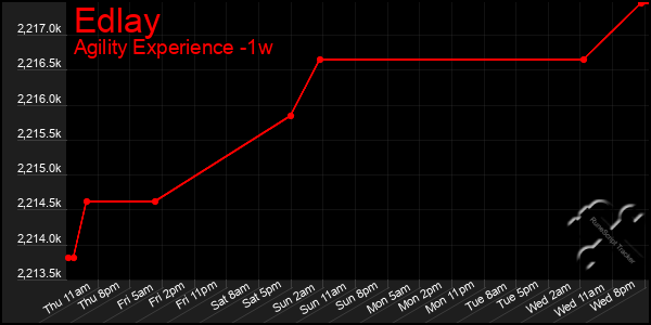 Last 7 Days Graph of Edlay