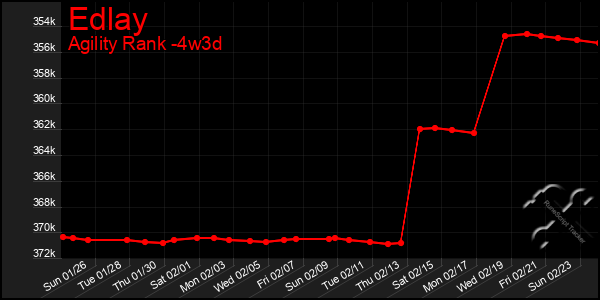 Last 31 Days Graph of Edlay