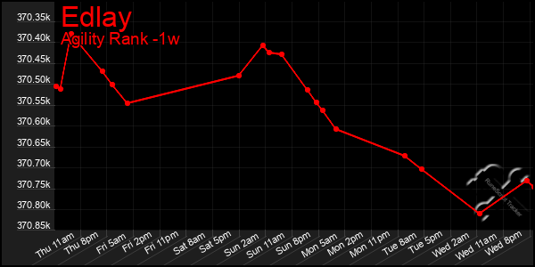 Last 7 Days Graph of Edlay