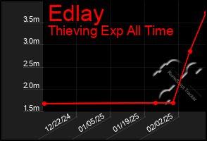 Total Graph of Edlay