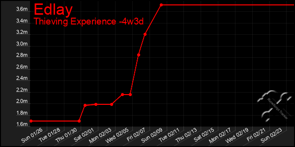 Last 31 Days Graph of Edlay