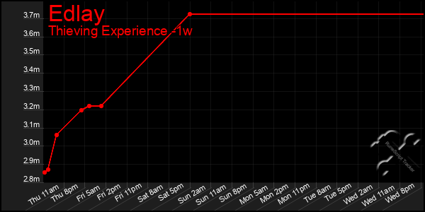 Last 7 Days Graph of Edlay