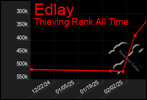 Total Graph of Edlay