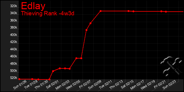 Last 31 Days Graph of Edlay