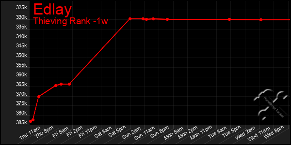 Last 7 Days Graph of Edlay