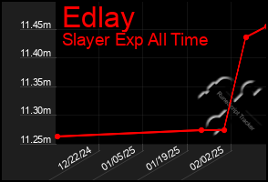 Total Graph of Edlay