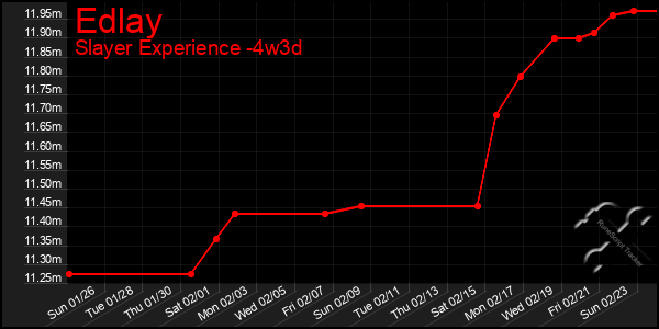 Last 31 Days Graph of Edlay