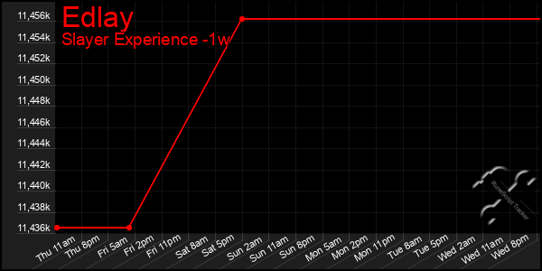 Last 7 Days Graph of Edlay