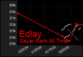 Total Graph of Edlay