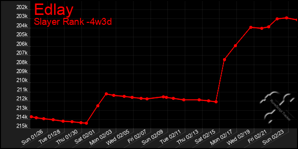 Last 31 Days Graph of Edlay