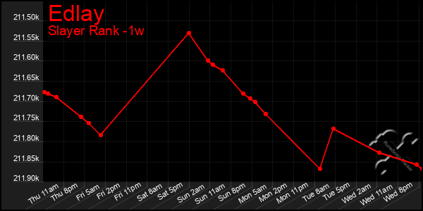 Last 7 Days Graph of Edlay